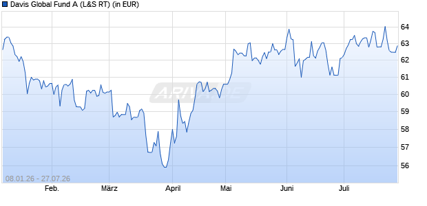 Performance des Davis Global Fund A (WKN 974261, ISIN LU0067889476)