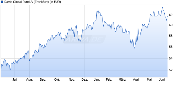 Performance des Davis Global Fund A (WKN 974261, ISIN LU0067889476)