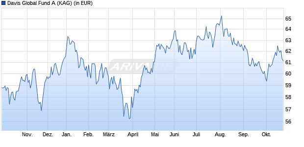 Performance des Davis Global Fund A (WKN 974261, ISIN LU0067889476)