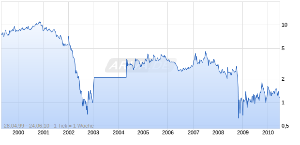 METROGAS INC Chart