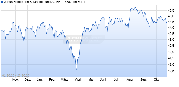 Performance des Janus Henderson Balanced Fund A2 HEUR (WKN 933855, ISIN IE0009514989)