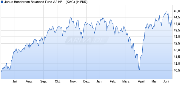 Performance des Janus Henderson Balanced Fund A2 HEUR (WKN 933855, ISIN IE0009514989)
