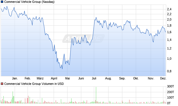 Commercial Vehicle Group Aktie Chart