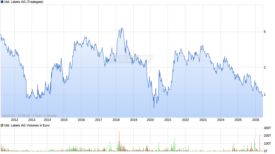 United Labels Chart