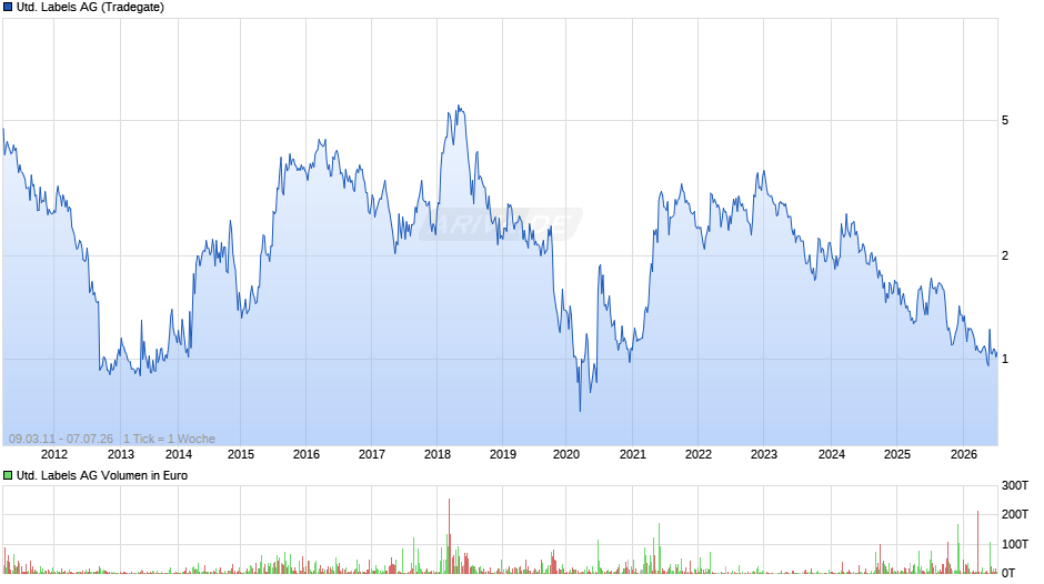 United Labels Chart