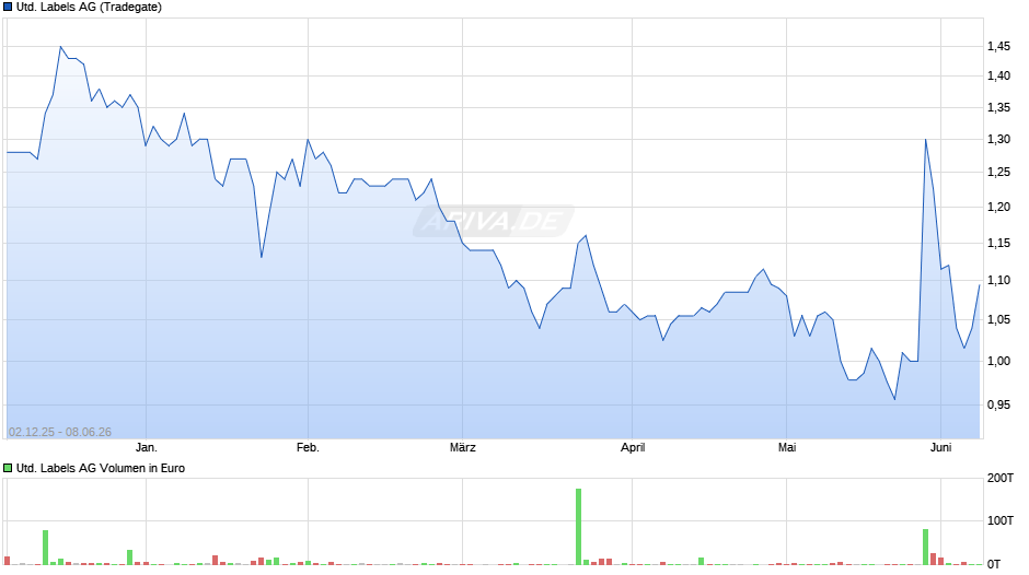 United Labels Chart