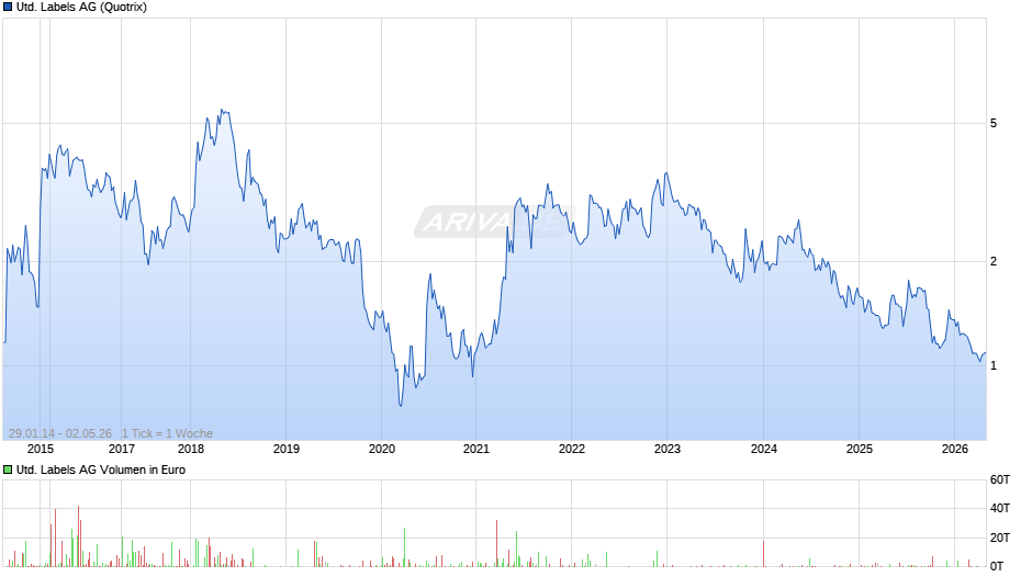 United Labels Chart