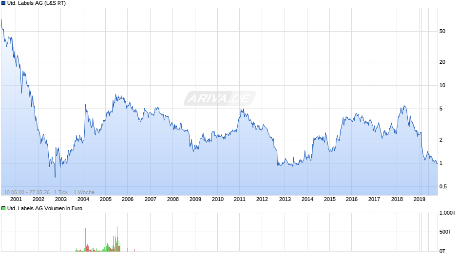 United Labels Chart