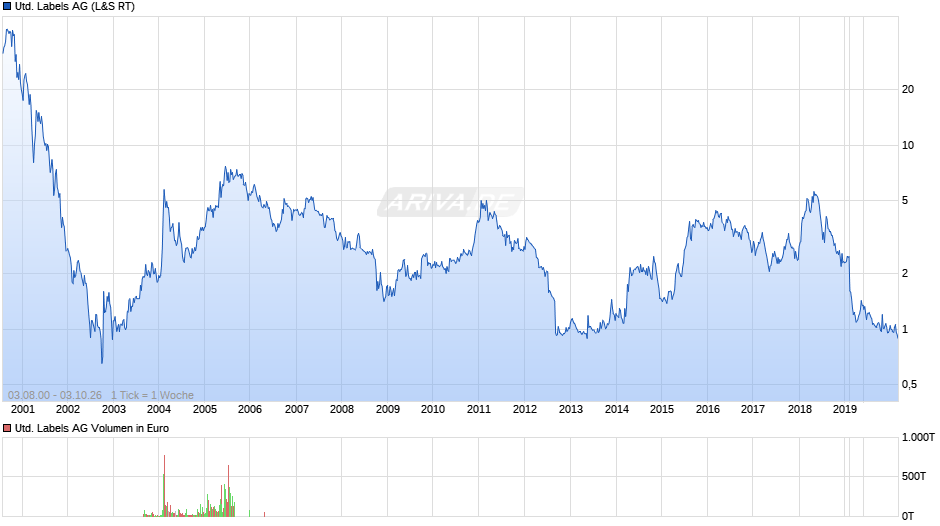 United Labels Chart