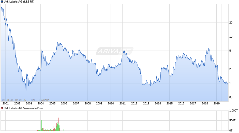 United Labels Chart
