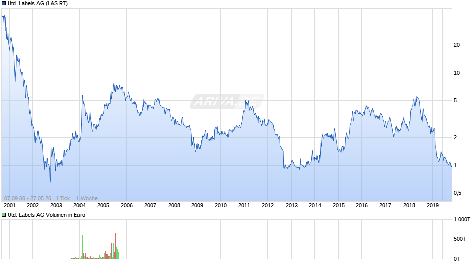 United Labels Chart