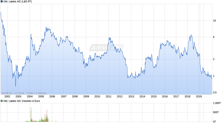 United Labels Chart