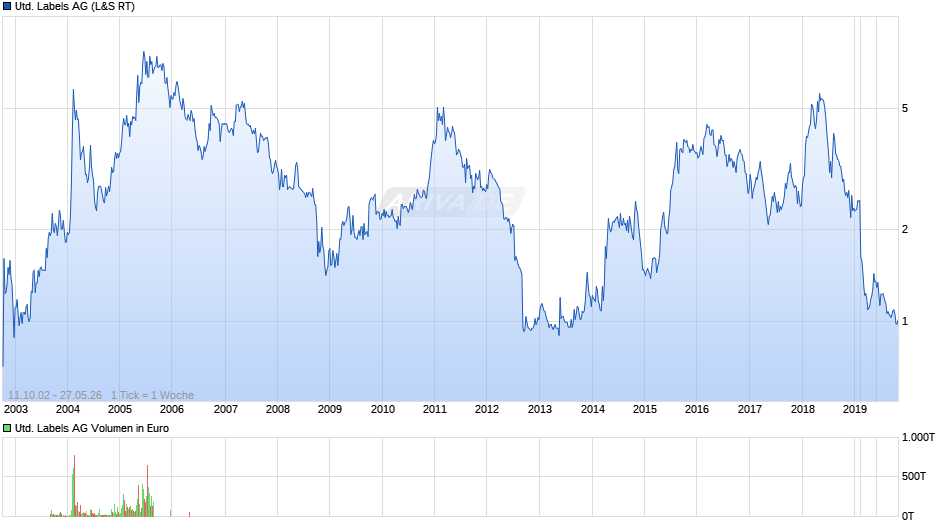 United Labels Chart