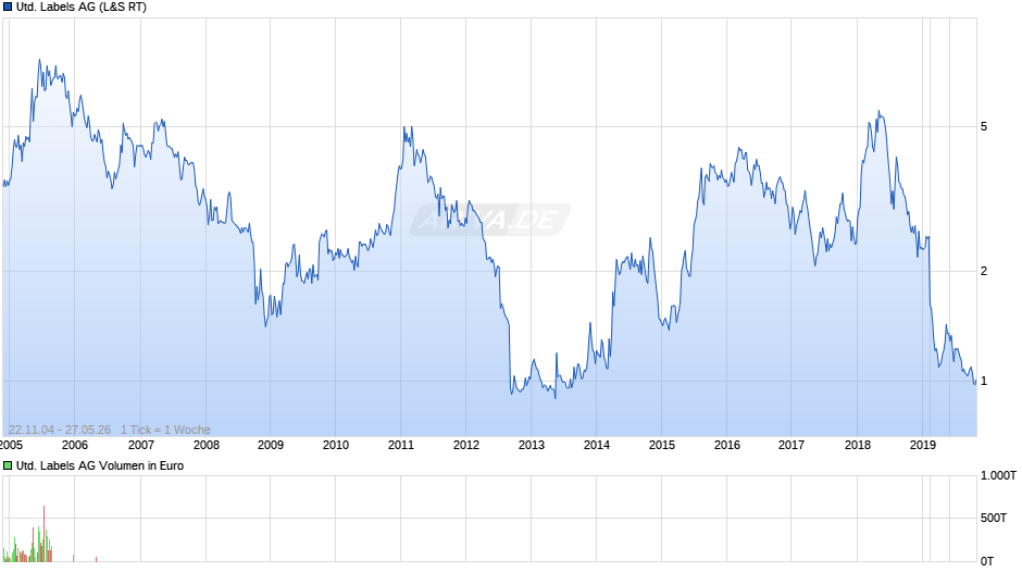 United Labels Chart