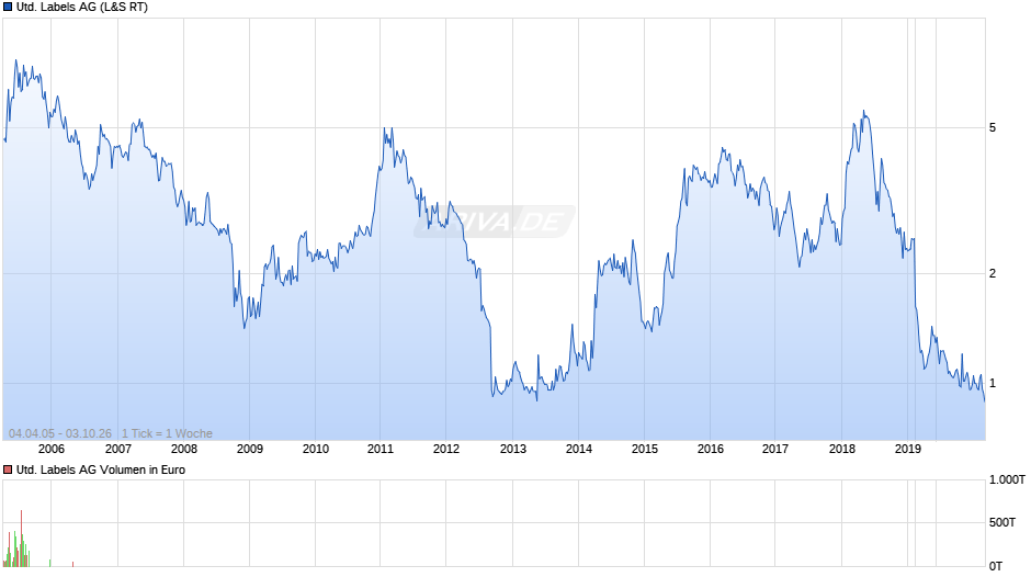 United Labels Chart