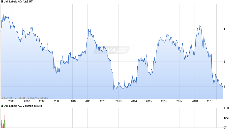 United Labels Chart