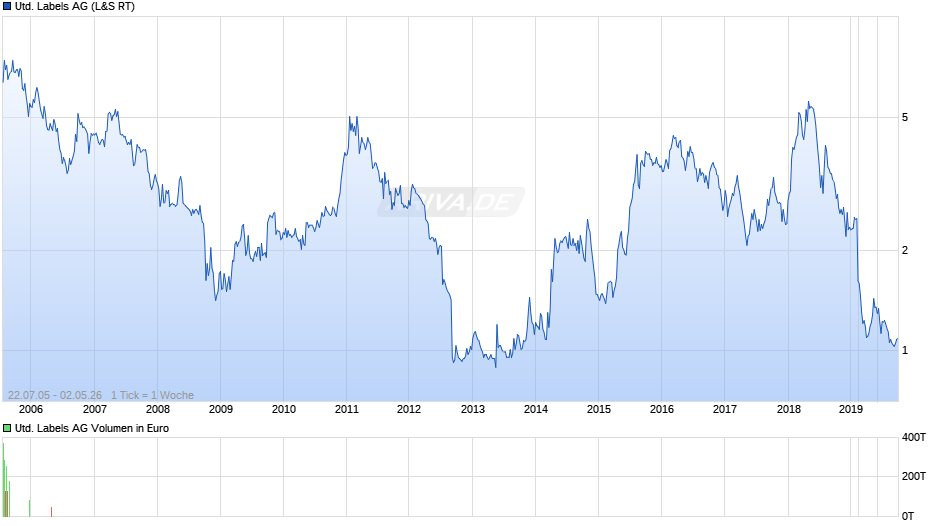 United Labels Chart