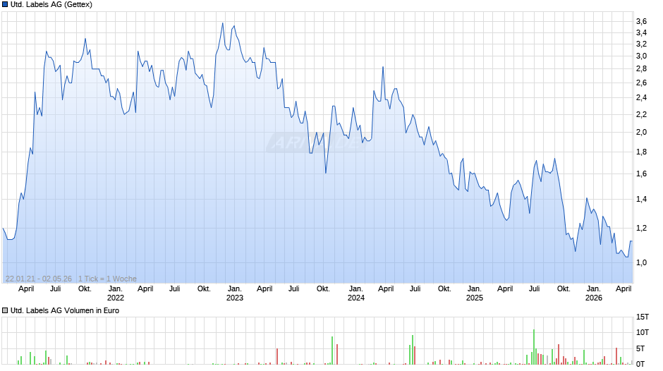 United Labels Chart