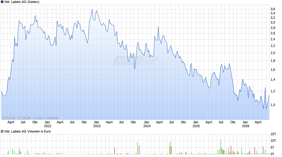 United Labels Chart