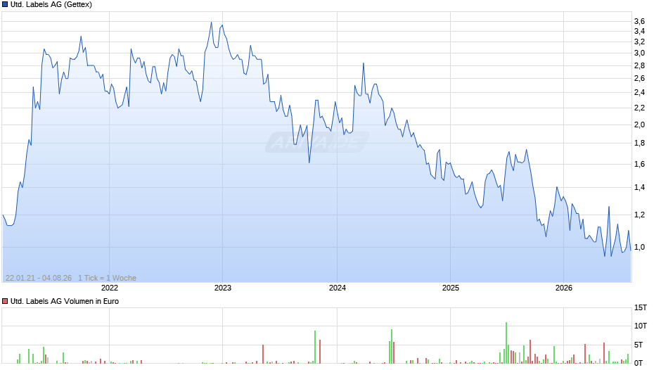 United Labels Chart