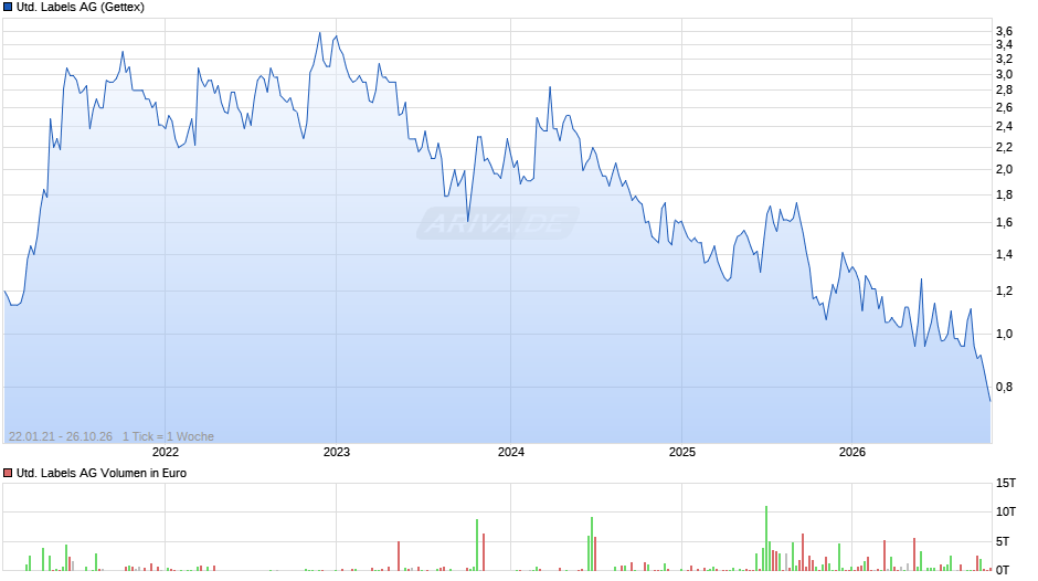 United Labels Chart