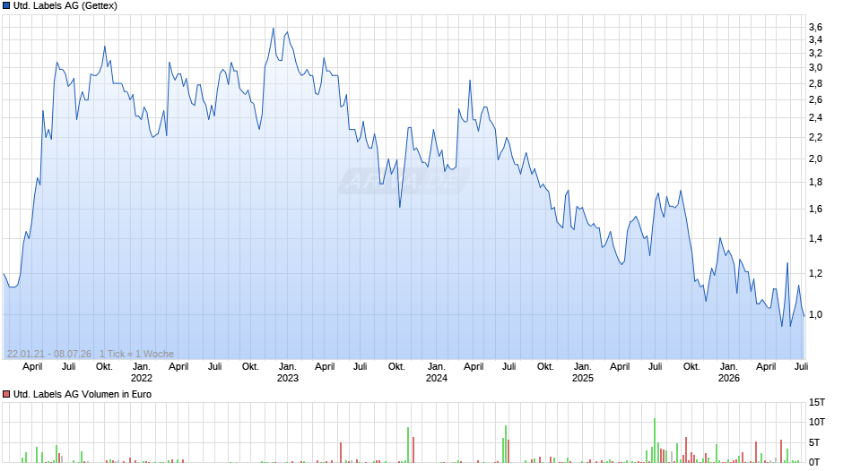 United Labels Chart