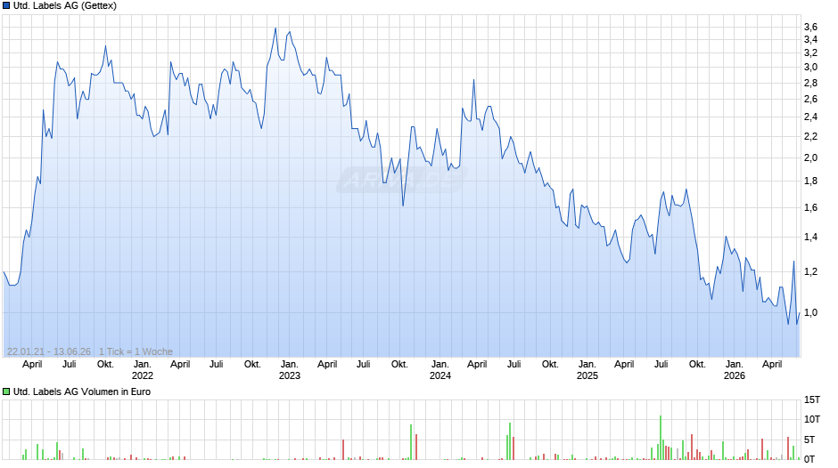 United Labels Chart