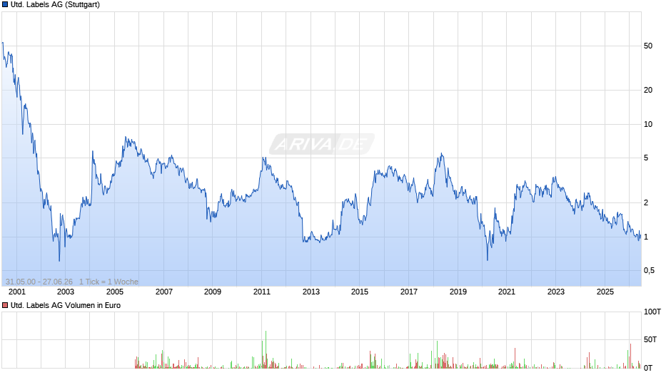 United Labels Chart