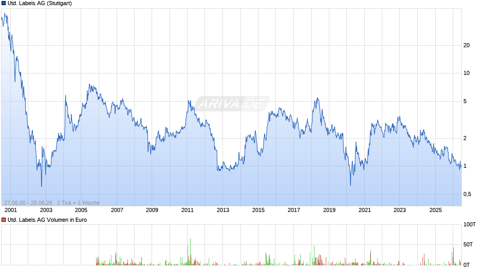 United Labels Chart