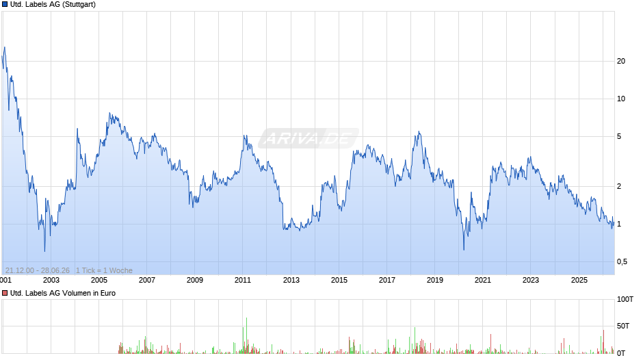 United Labels Chart