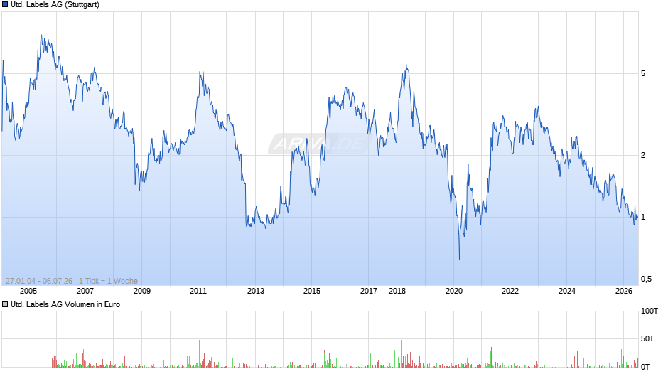 United Labels Chart