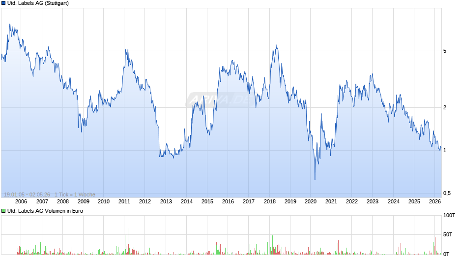 United Labels Chart