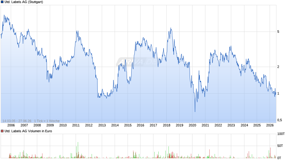 United Labels Chart