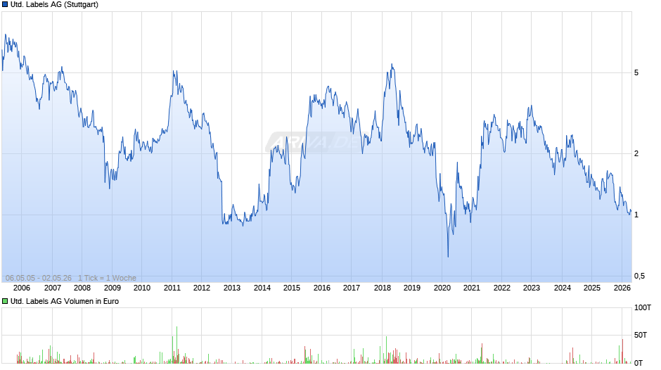 United Labels Chart
