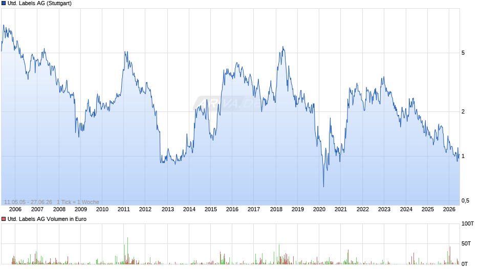 United Labels Chart