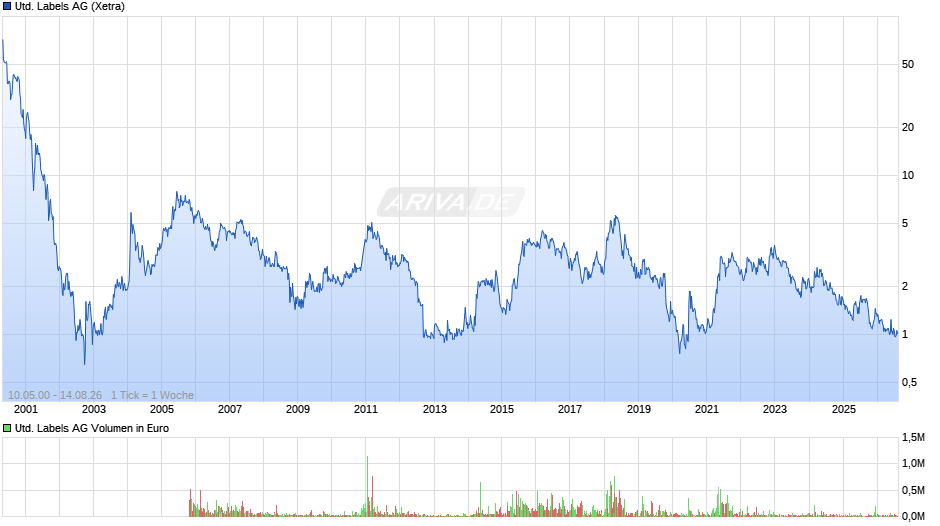 United Labels Chart