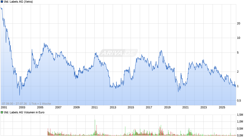 United Labels Chart