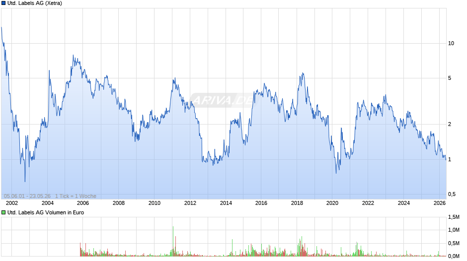 United Labels Chart