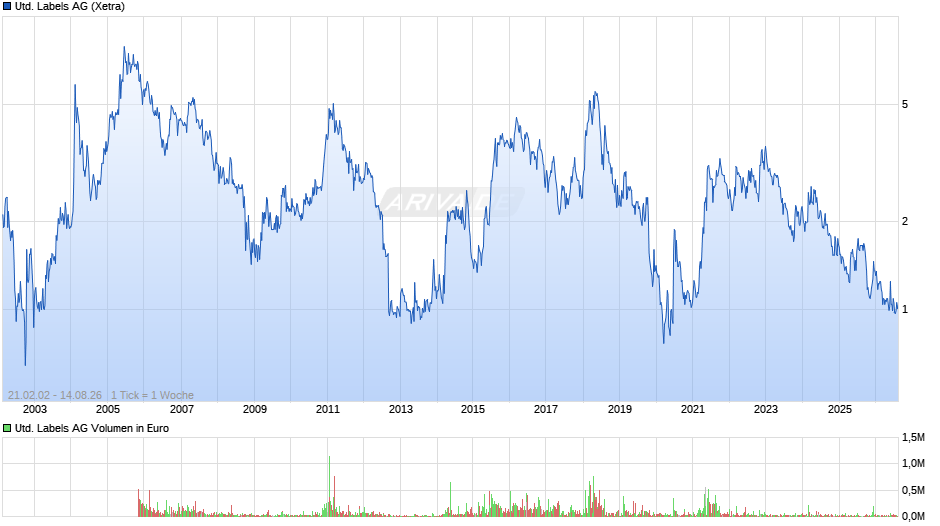 United Labels Chart