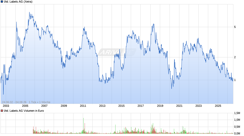 United Labels Chart