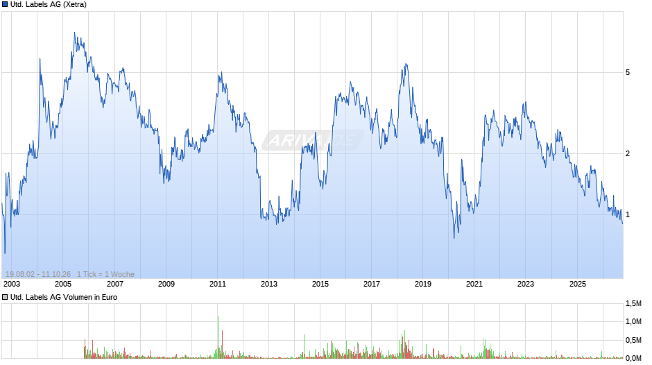 United Labels Chart
