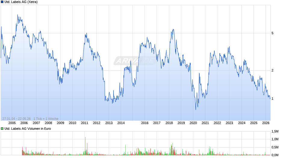 United Labels Chart