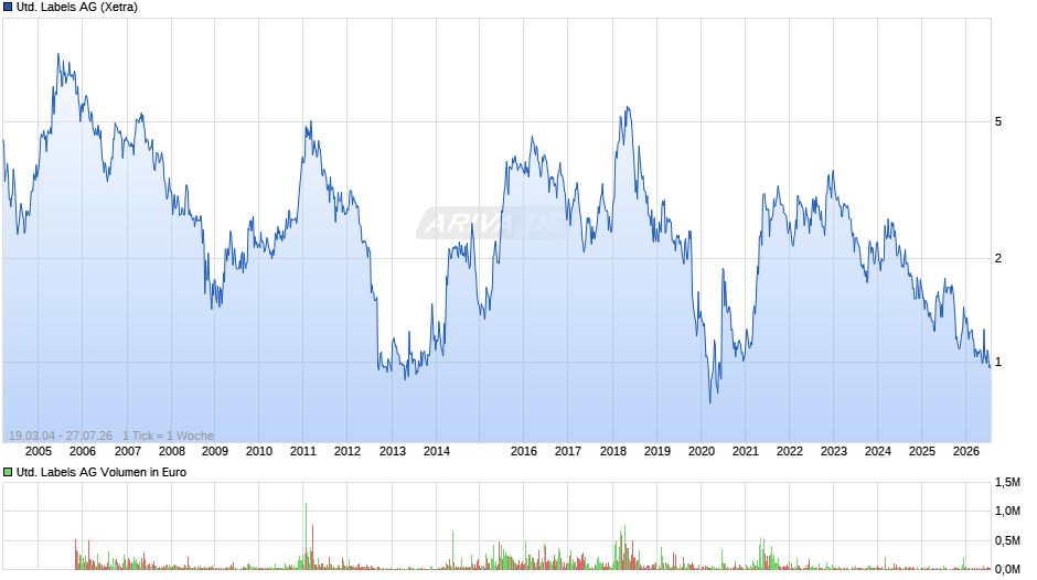 United Labels Chart