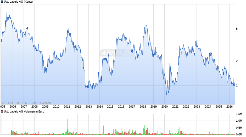 United Labels Chart