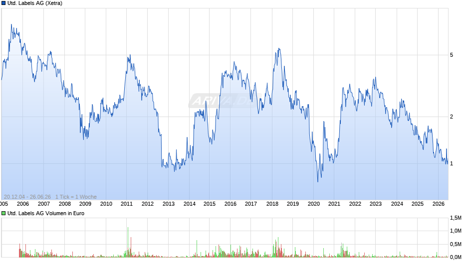 United Labels Chart