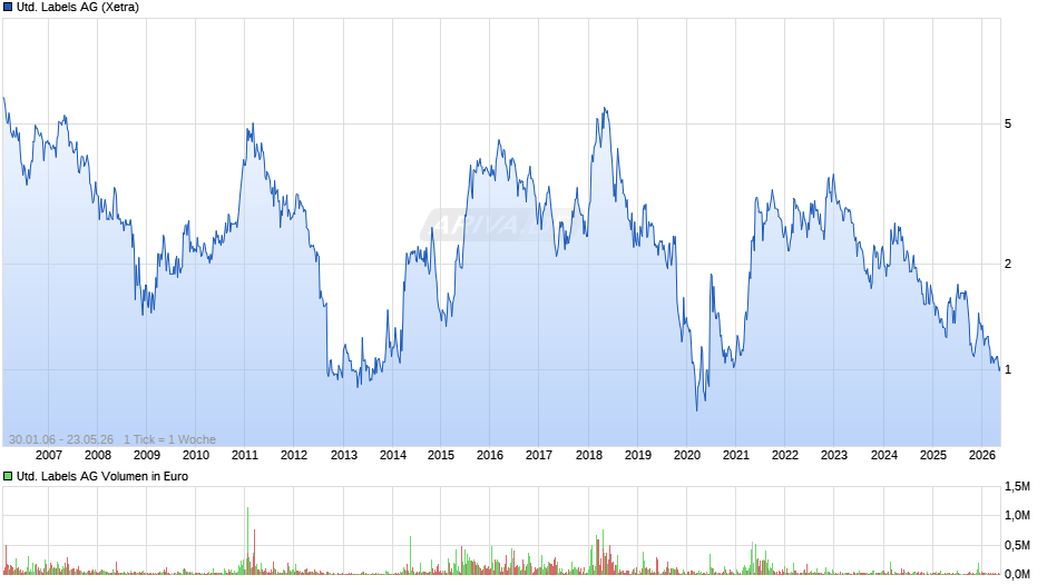 United Labels Chart