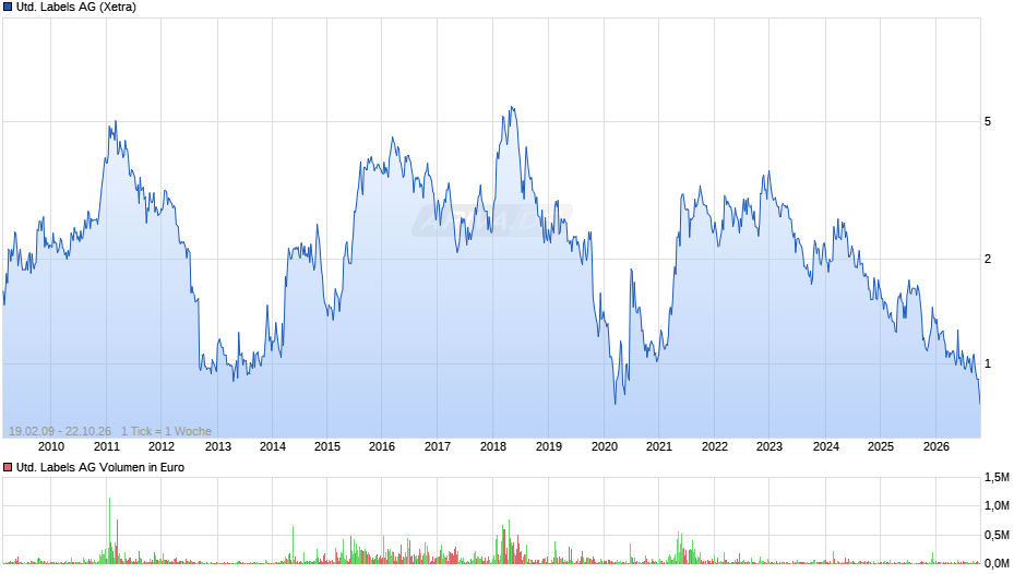 United Labels Chart