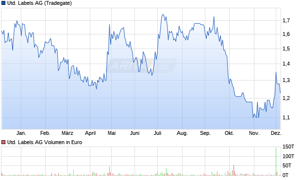 United Labels Aktie Chart