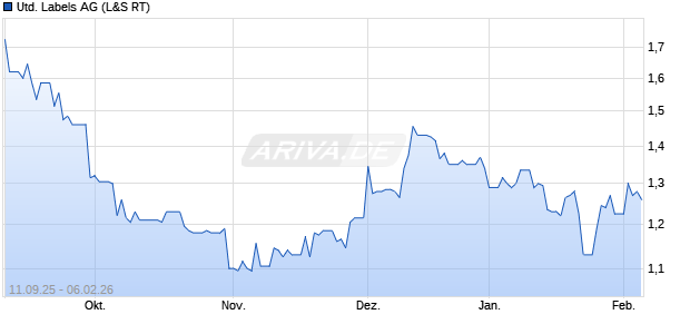 United Labels Aktie Chart