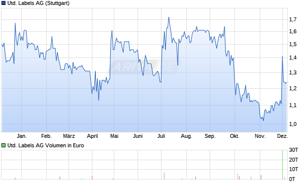 United Labels Aktie Chart